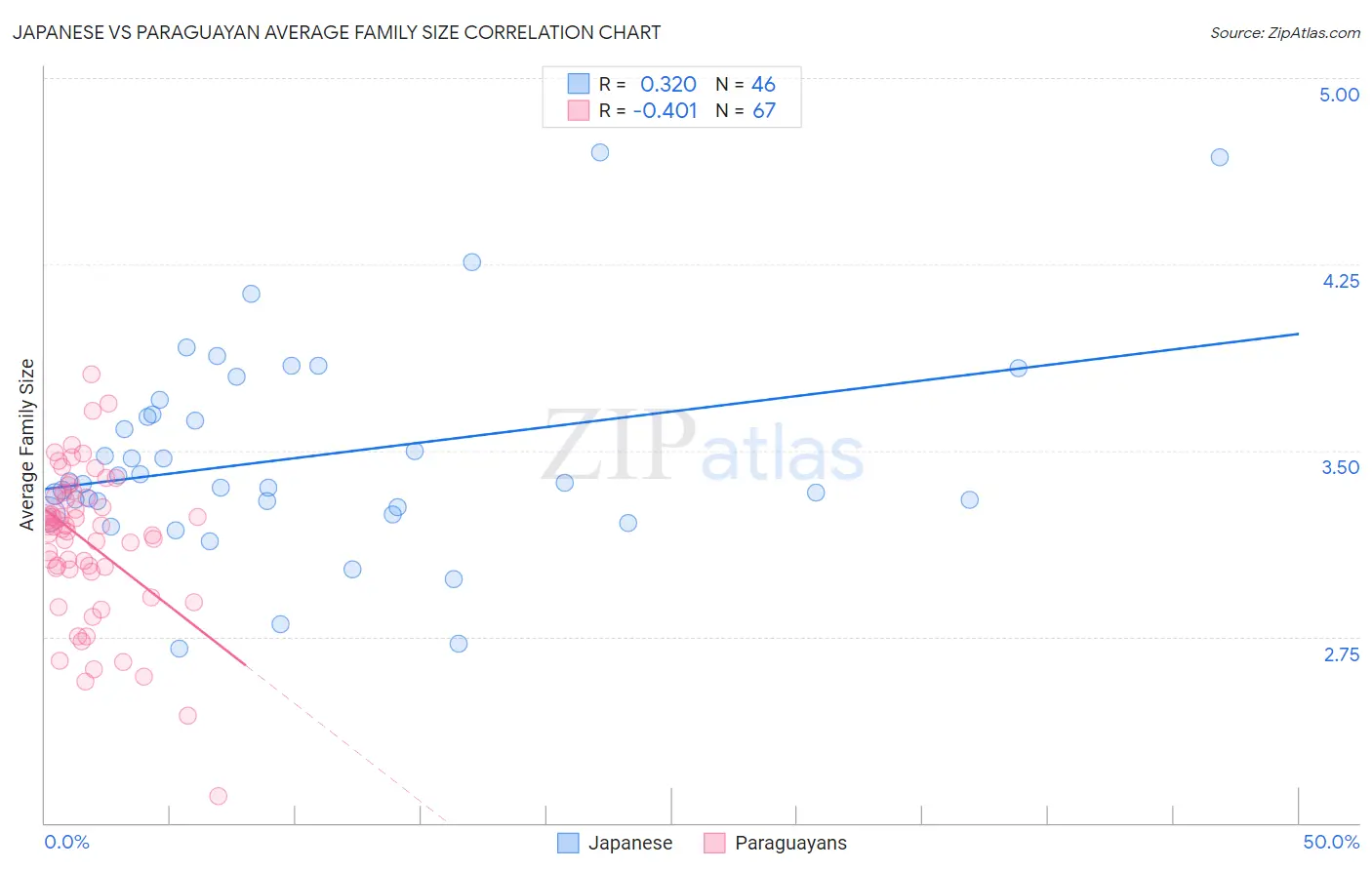 Japanese vs Paraguayan Average Family Size