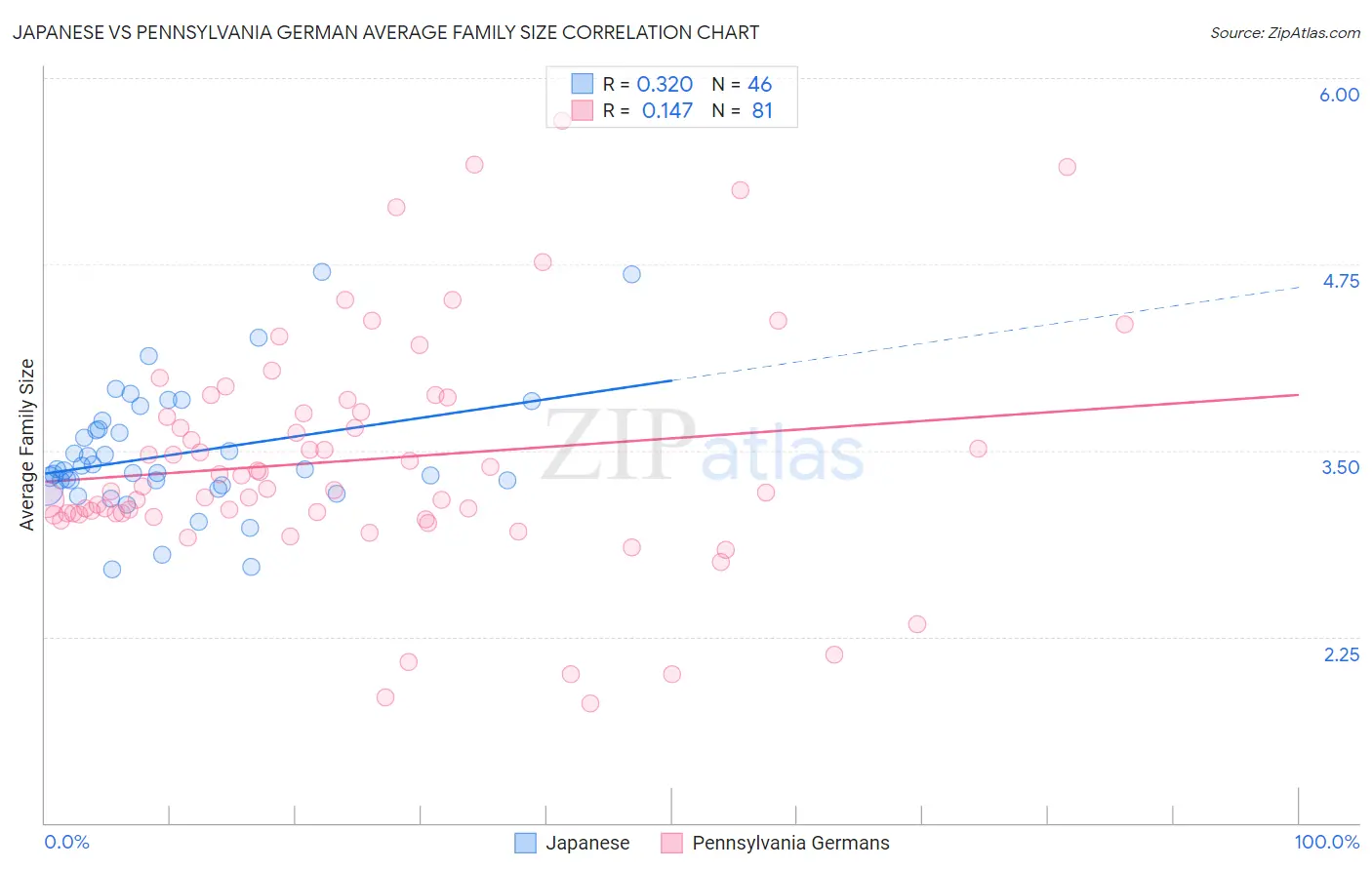 Japanese vs Pennsylvania German Average Family Size