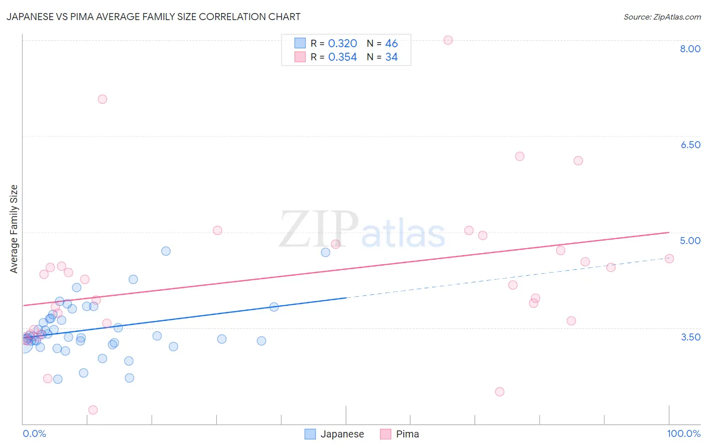 Japanese vs Pima Average Family Size