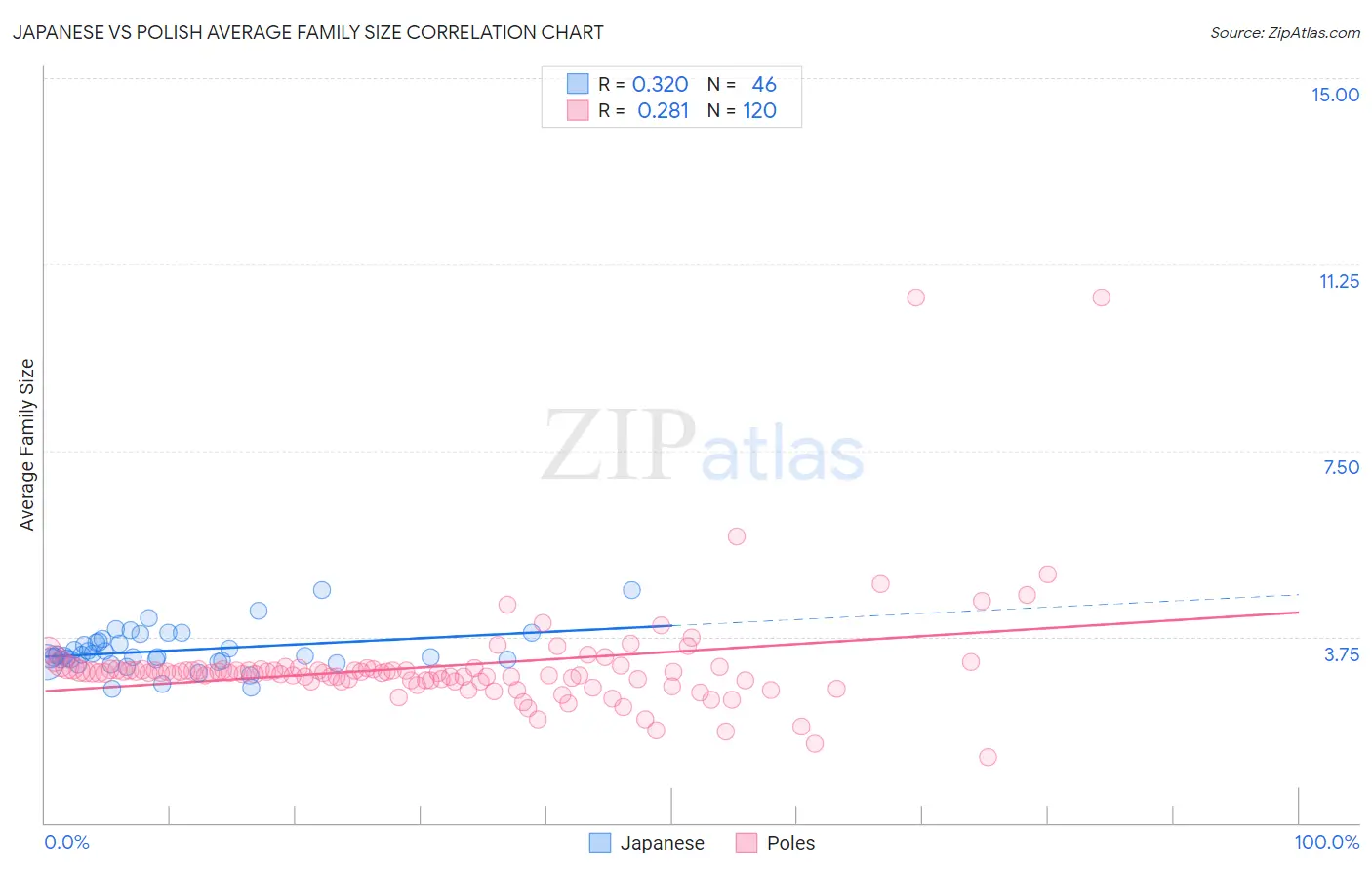 Japanese vs Polish Average Family Size