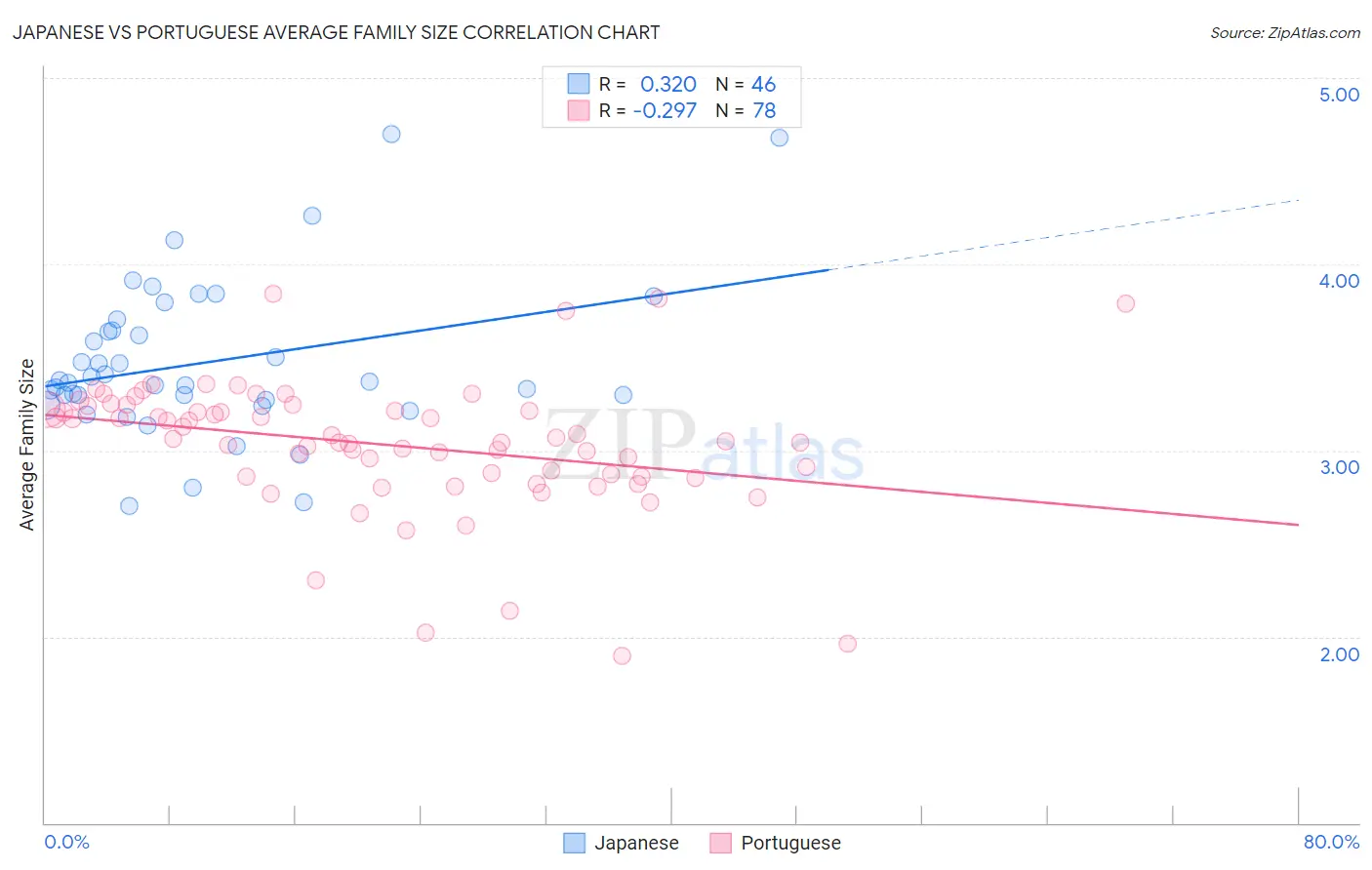 Japanese vs Portuguese Average Family Size
