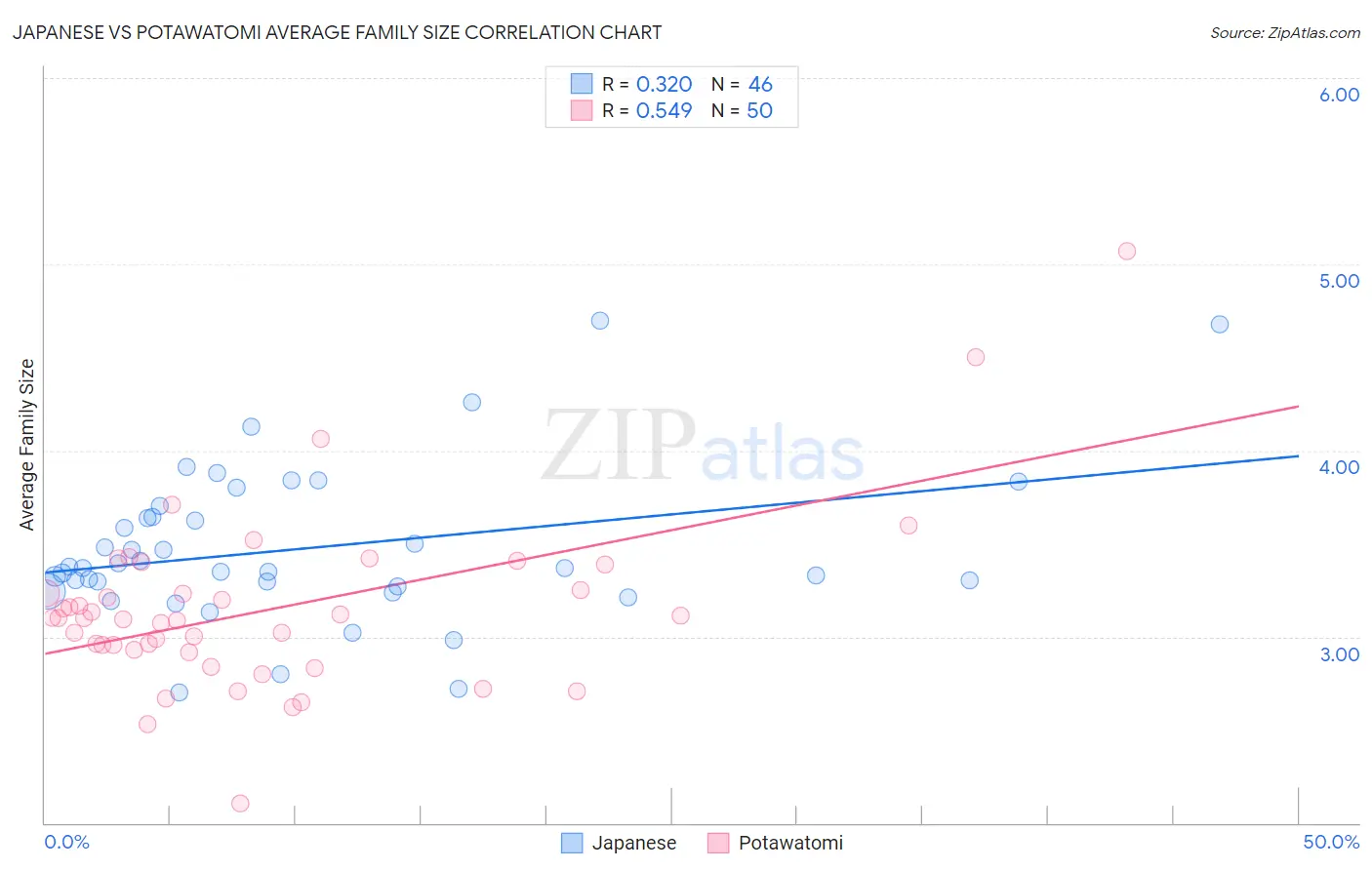 Japanese vs Potawatomi Average Family Size