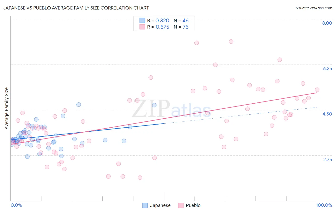Japanese vs Pueblo Average Family Size