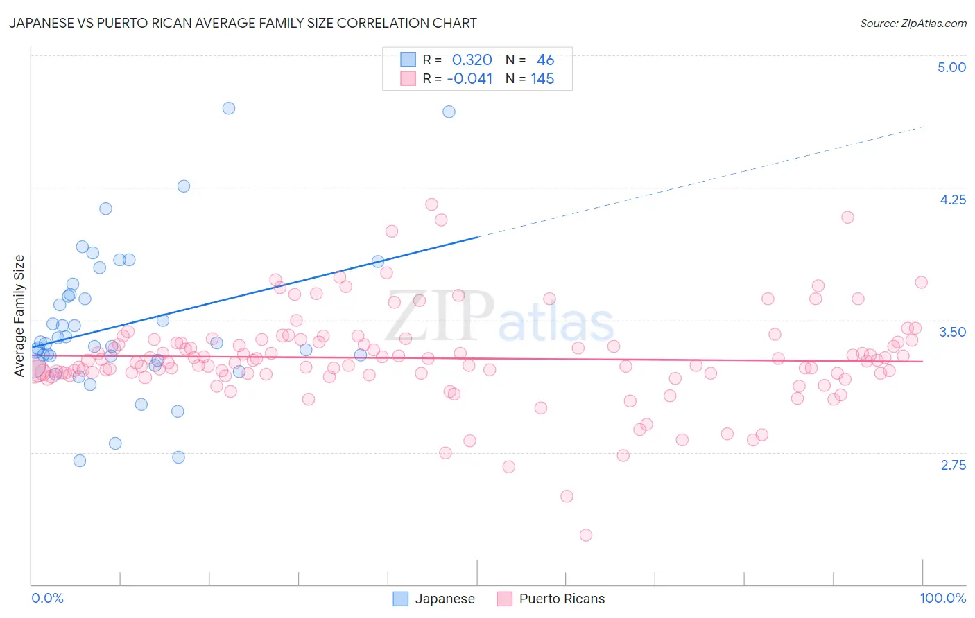 Japanese vs Puerto Rican Average Family Size