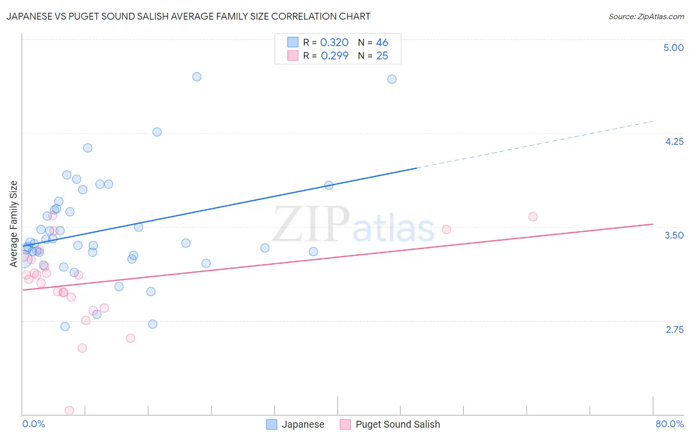 Japanese vs Puget Sound Salish Average Family Size
