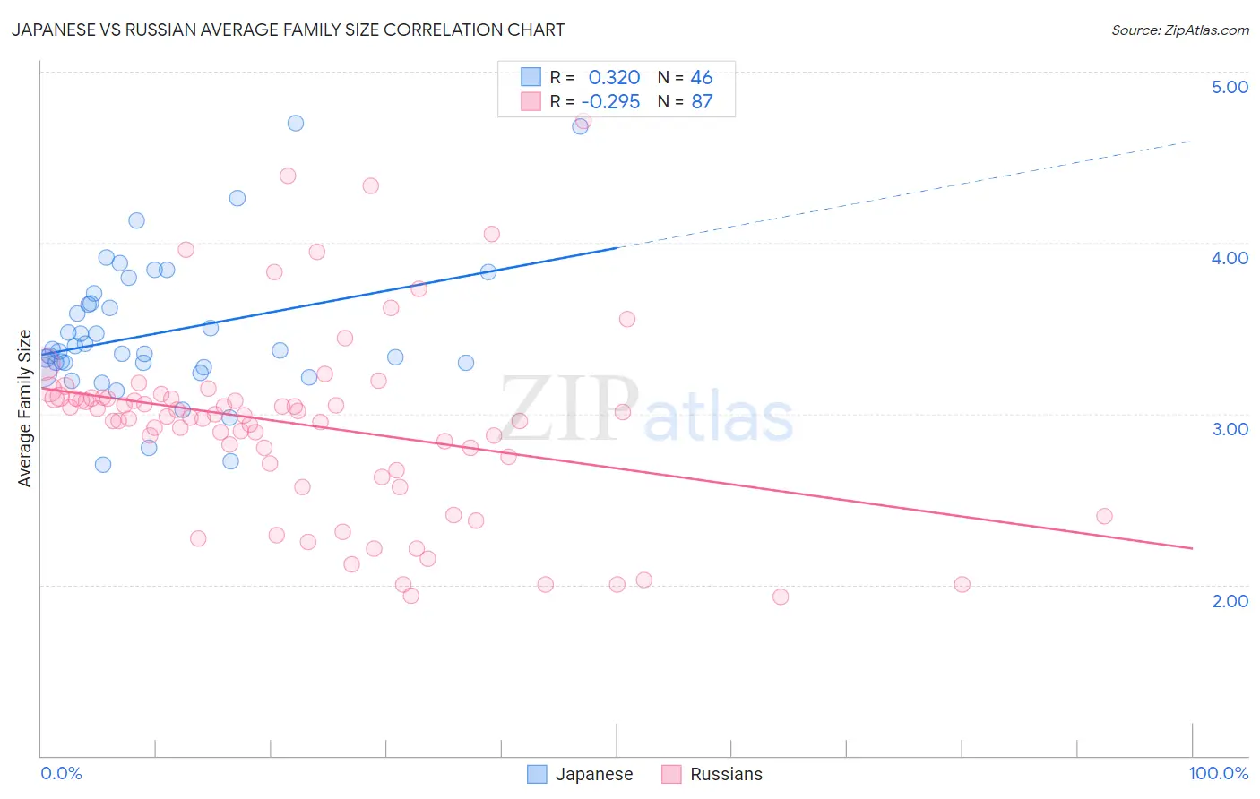 Japanese vs Russian Average Family Size