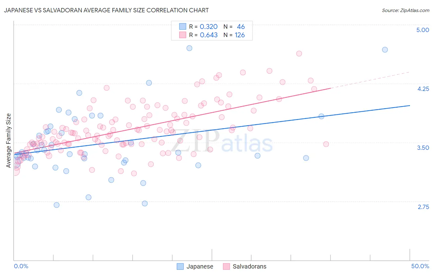 Japanese vs Salvadoran Average Family Size