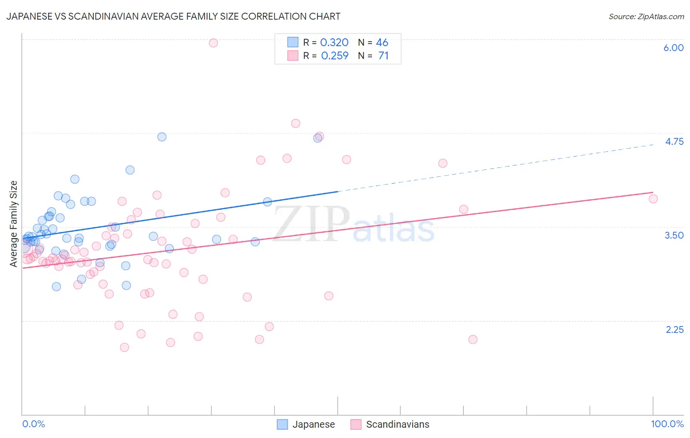 Japanese vs Scandinavian Average Family Size