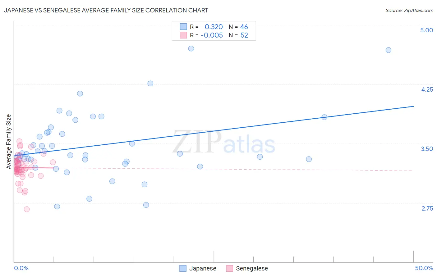 Japanese vs Senegalese Average Family Size