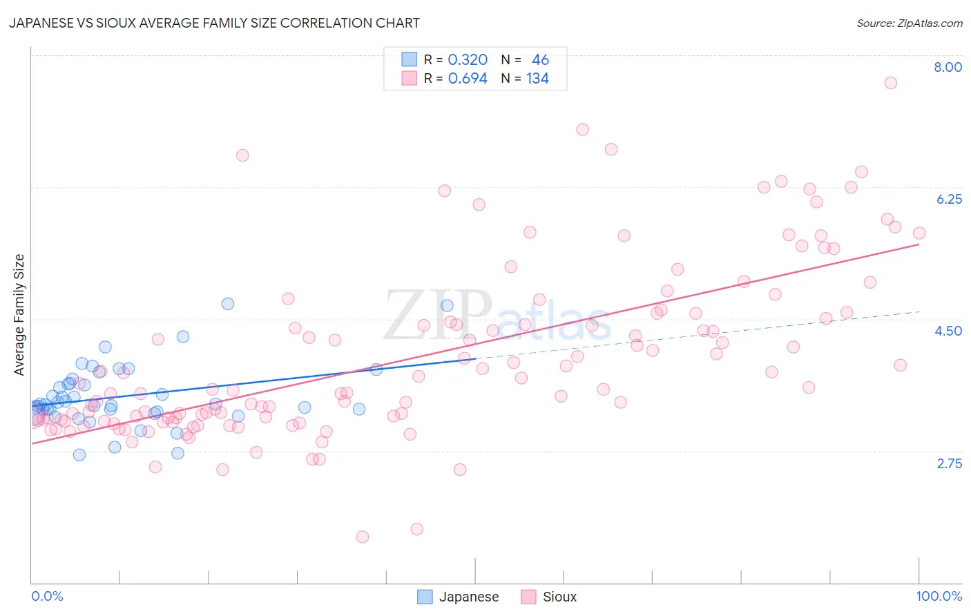 Japanese vs Sioux Average Family Size