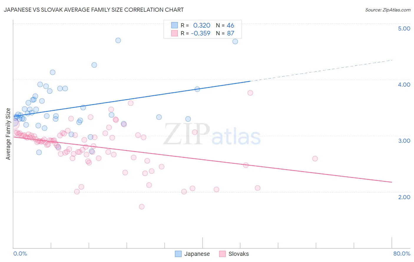 Japanese vs Slovak Average Family Size