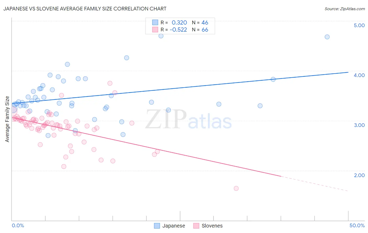 Japanese vs Slovene Average Family Size
