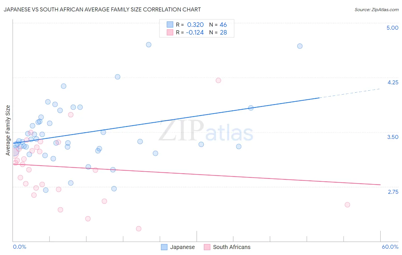 Japanese vs South African Average Family Size