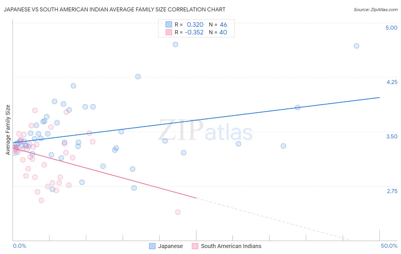 Japanese vs South American Indian Average Family Size