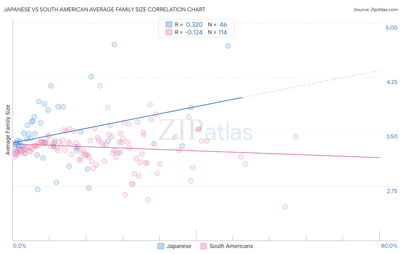 Japanese vs South American Average Family Size