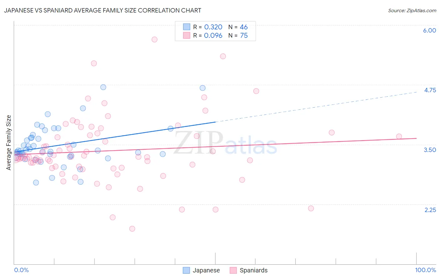 Japanese vs Spaniard Average Family Size