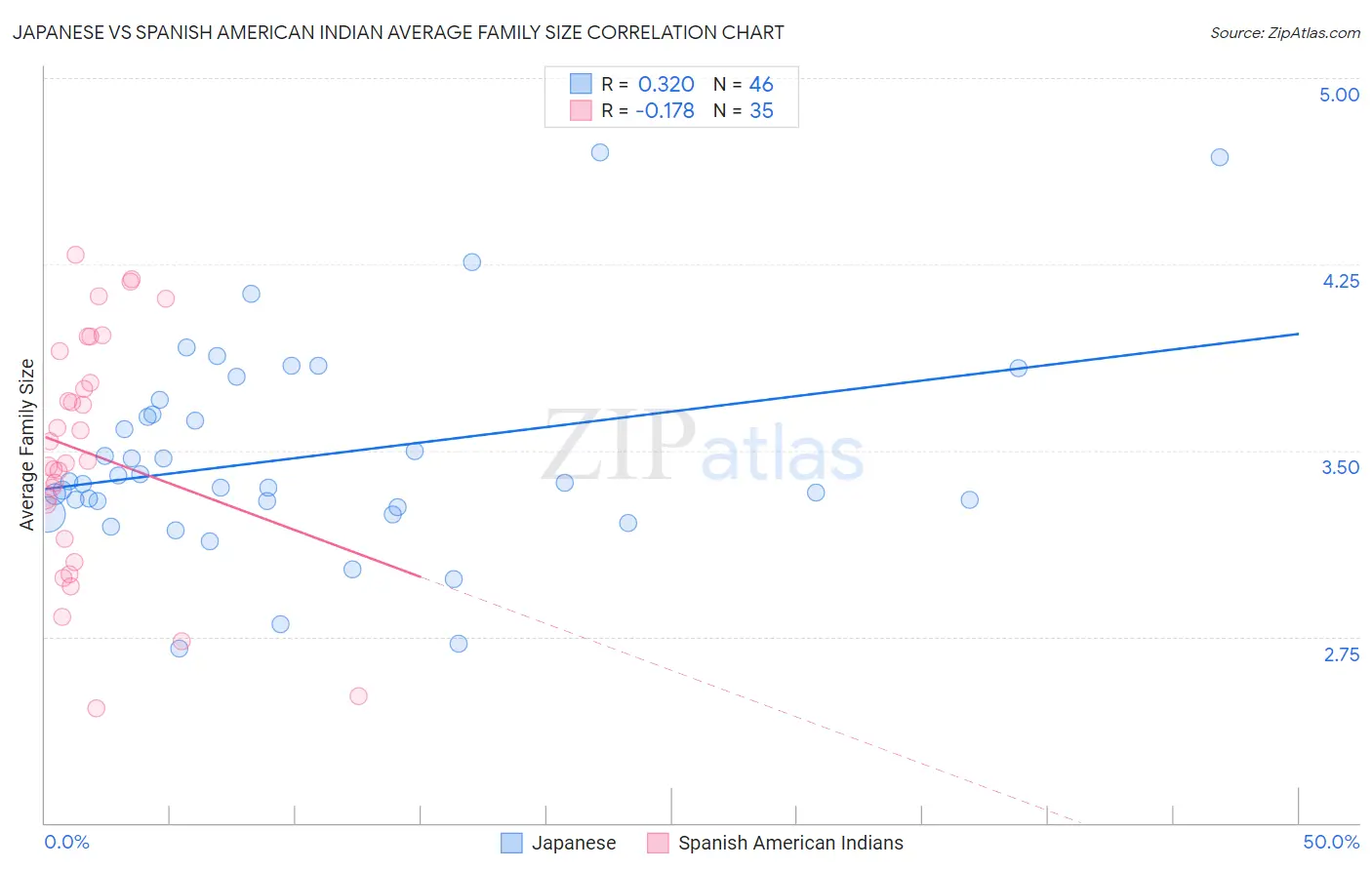 Japanese vs Spanish American Indian Average Family Size