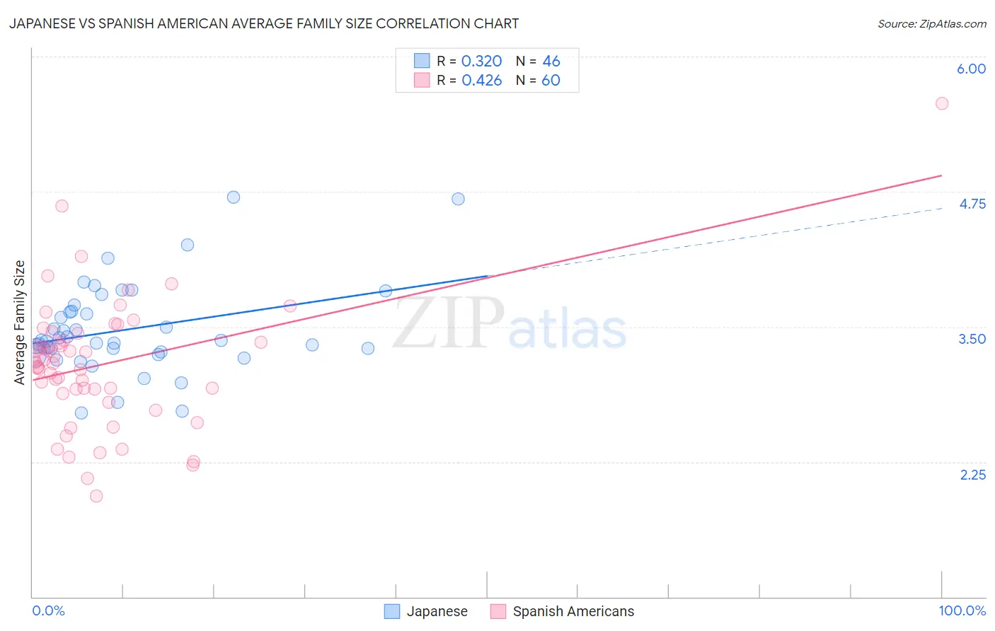 Japanese vs Spanish American Average Family Size
