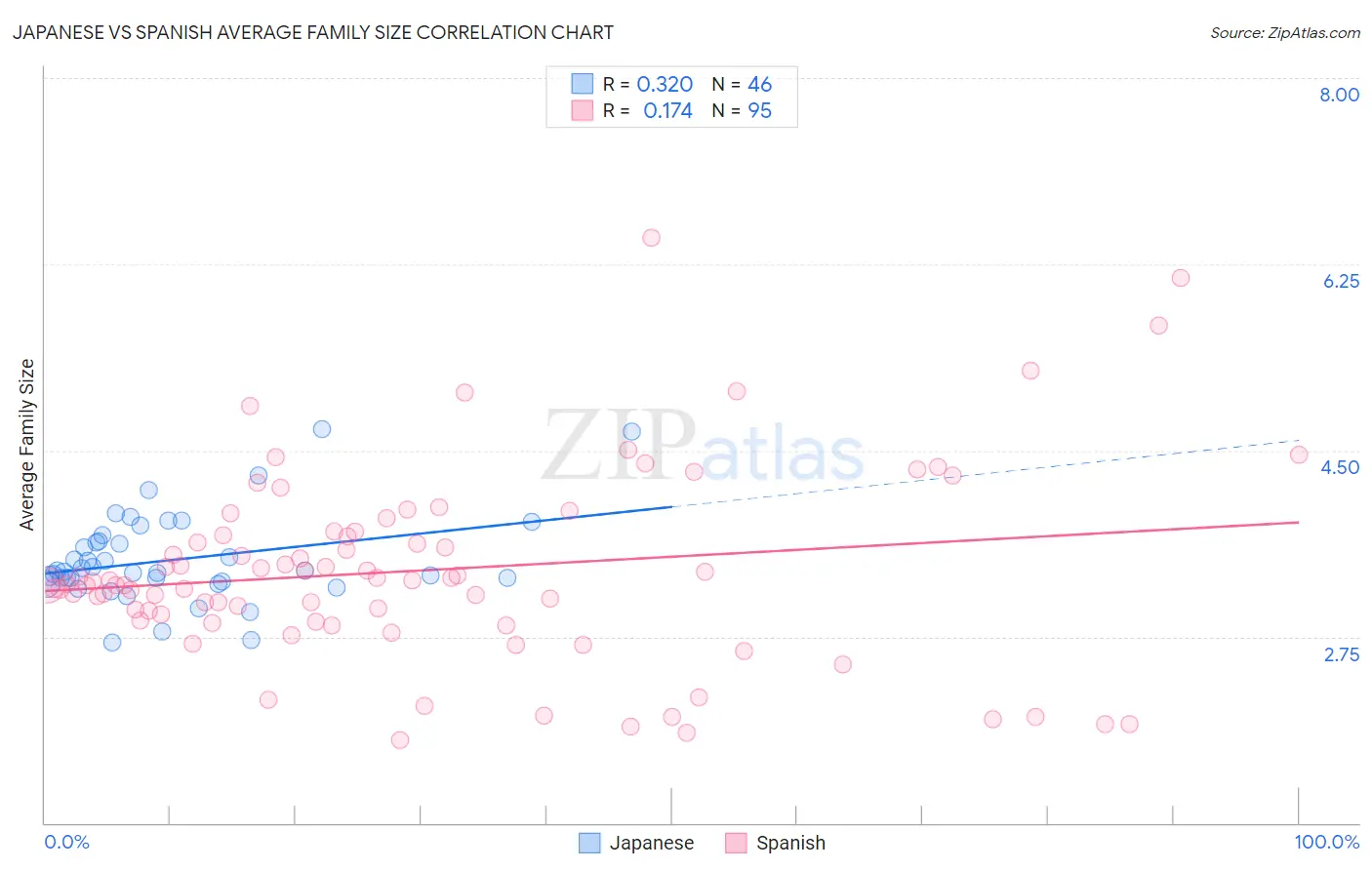 Japanese vs Spanish Average Family Size