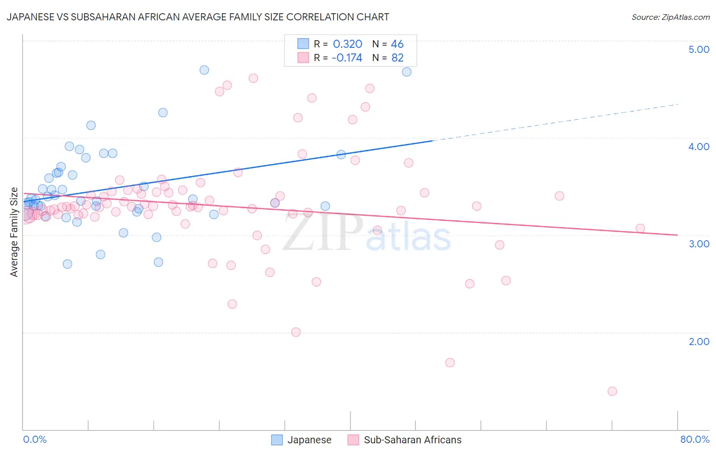 Japanese vs Subsaharan African Average Family Size