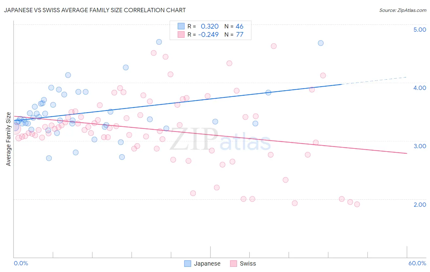 Japanese vs Swiss Average Family Size