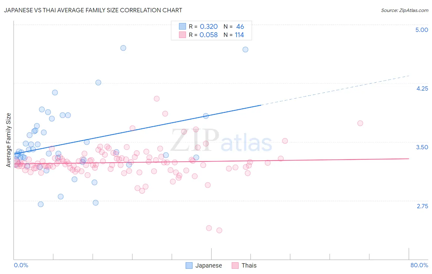 Japanese vs Thai Average Family Size