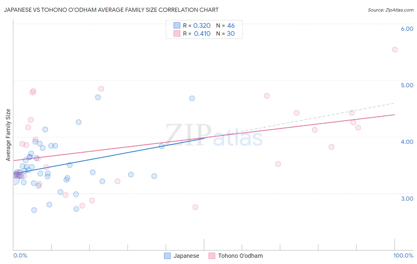 Japanese vs Tohono O'odham Average Family Size
