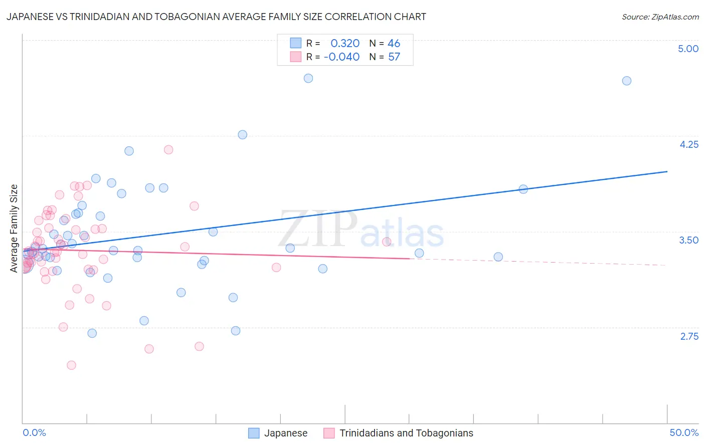 Japanese vs Trinidadian and Tobagonian Average Family Size