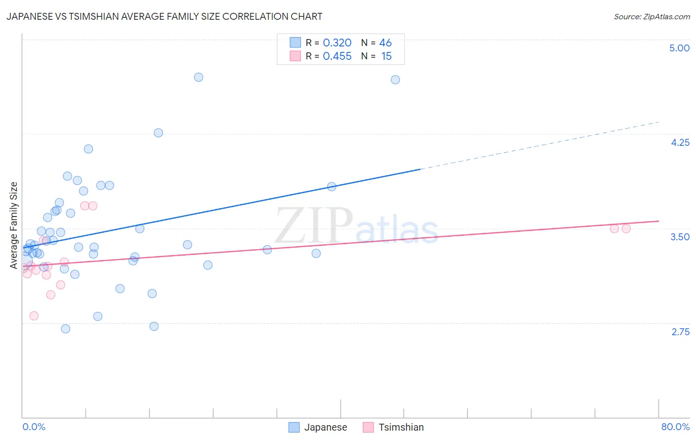 Japanese vs Tsimshian Average Family Size