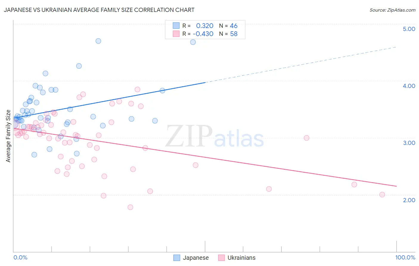 Japanese vs Ukrainian Average Family Size