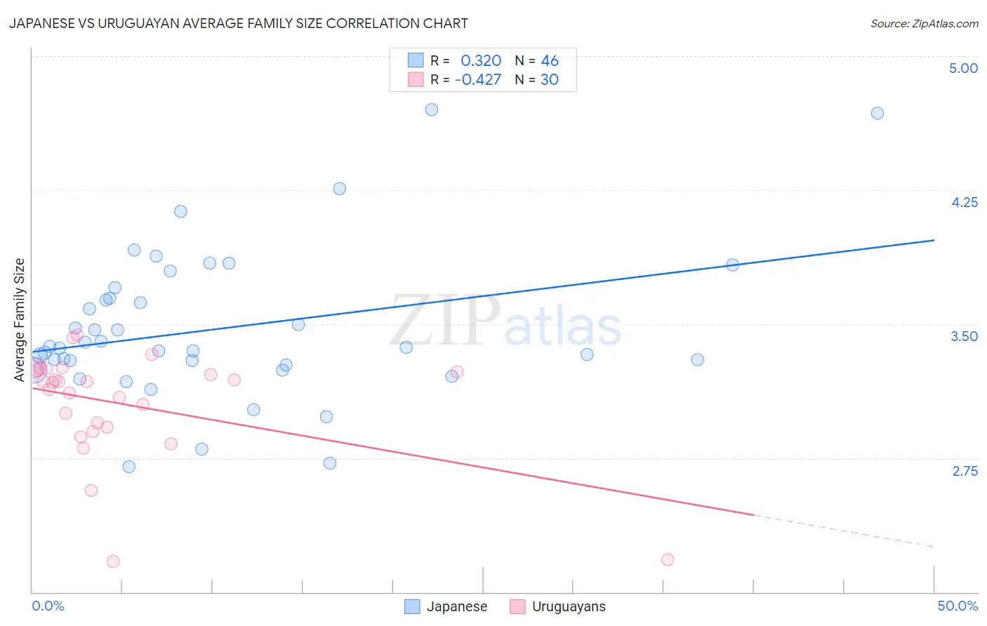 Japanese vs Uruguayan Average Family Size
