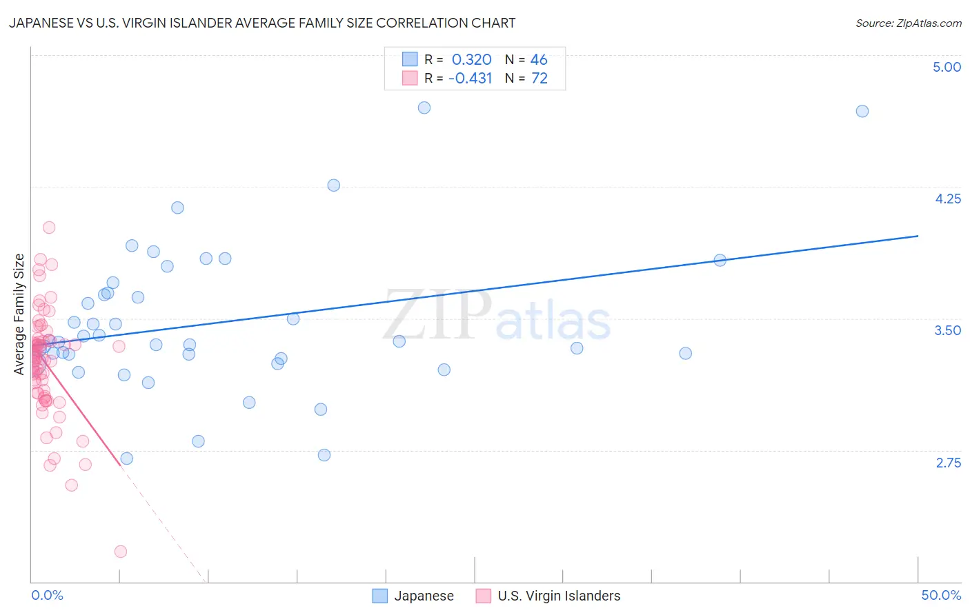 Japanese vs U.S. Virgin Islander Average Family Size