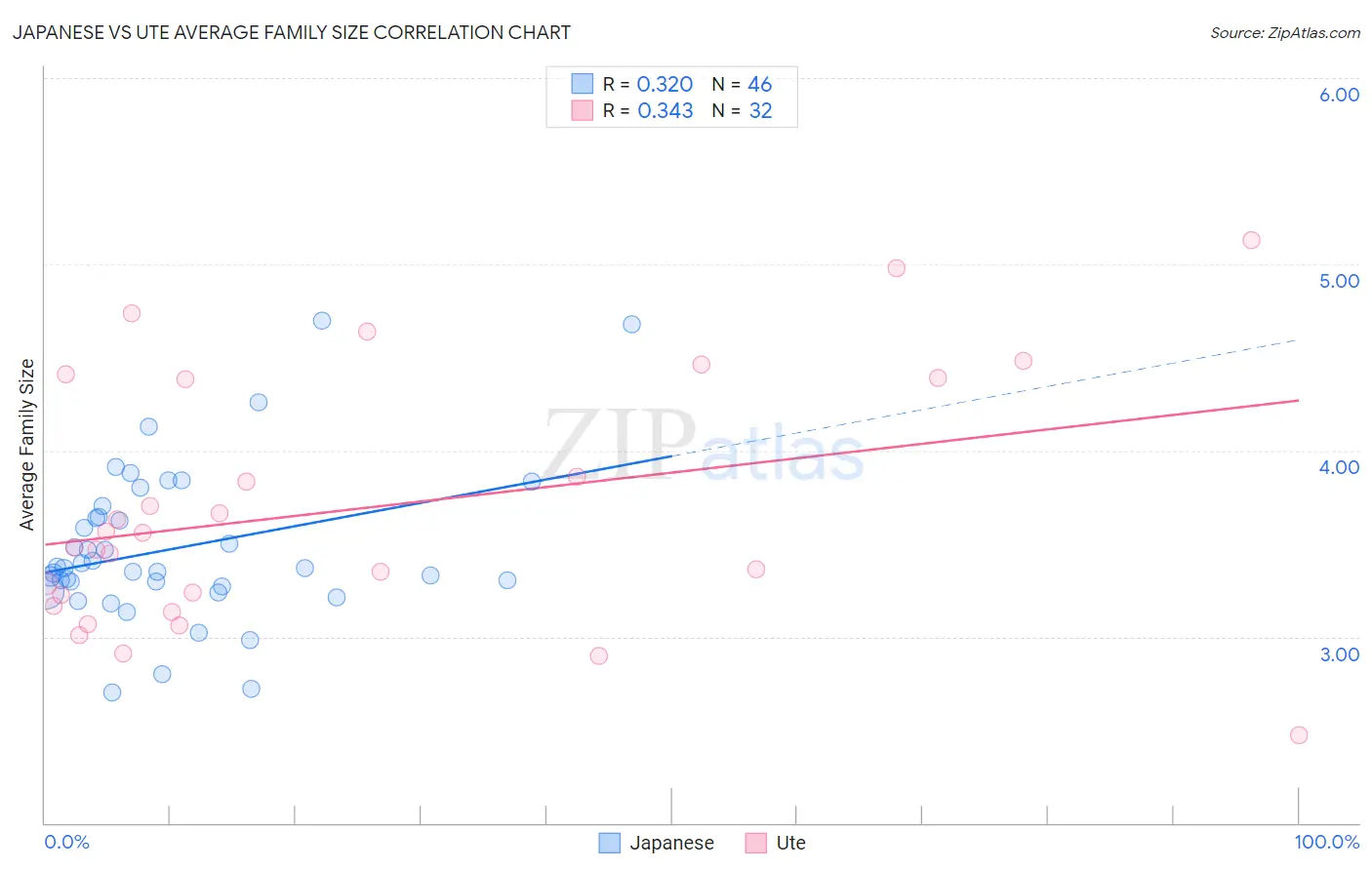 Japanese vs Ute Average Family Size