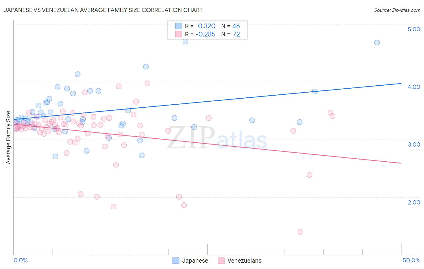 Japanese vs Venezuelan Average Family Size