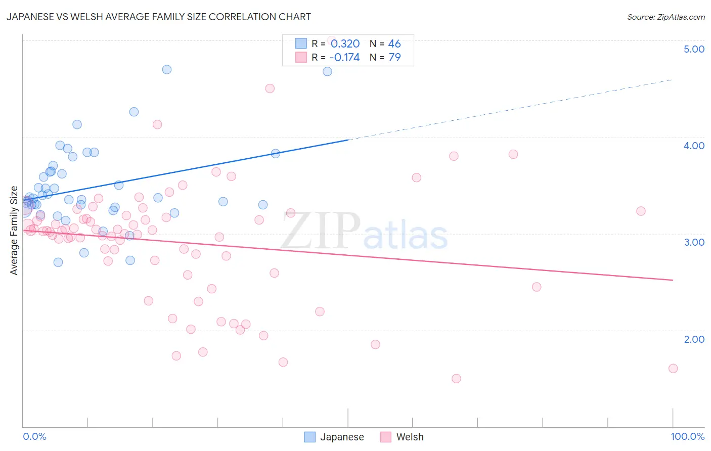 Japanese vs Welsh Average Family Size