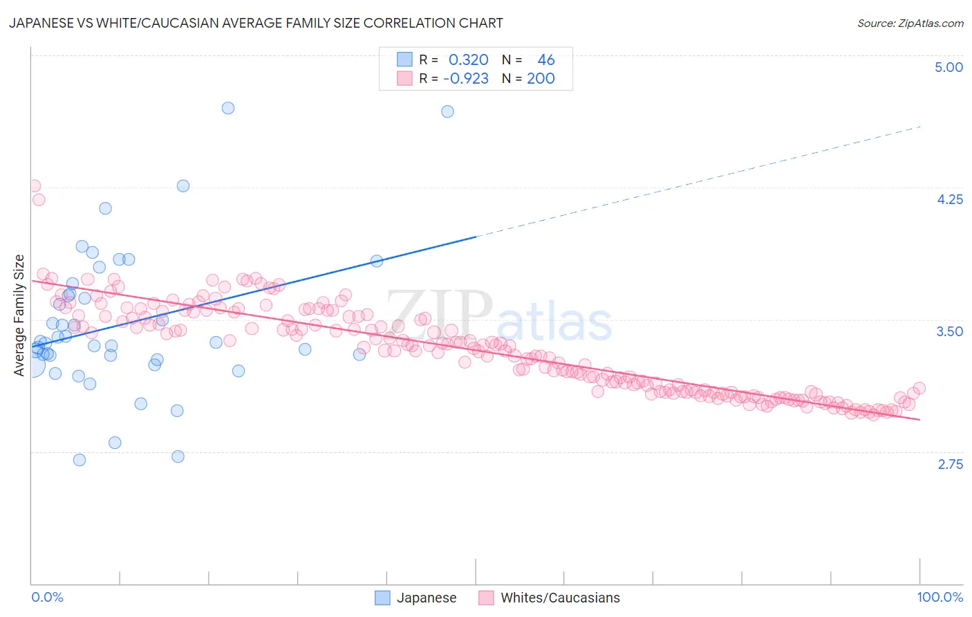 Japanese vs White/Caucasian Average Family Size