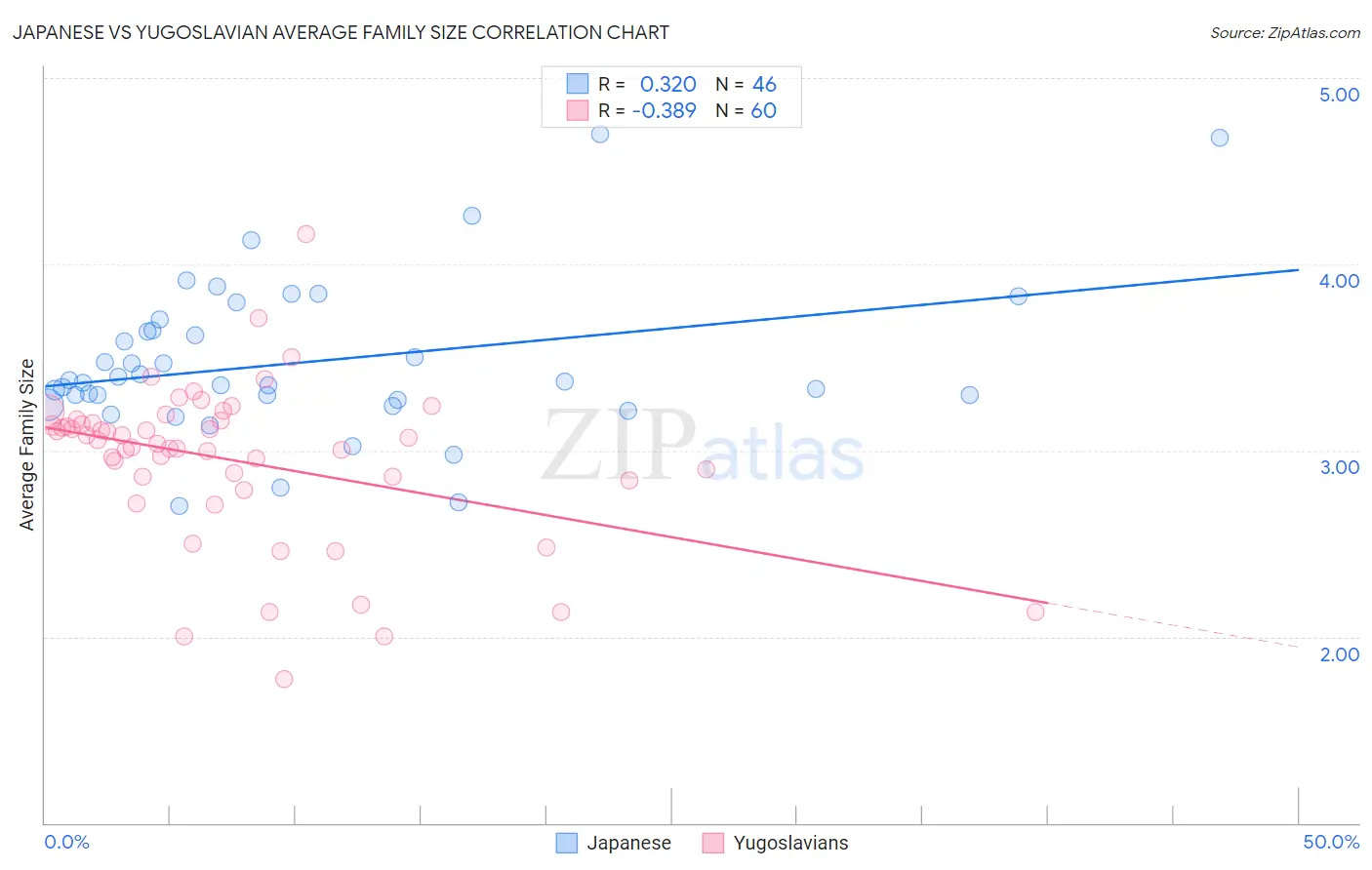 Japanese vs Yugoslavian Average Family Size