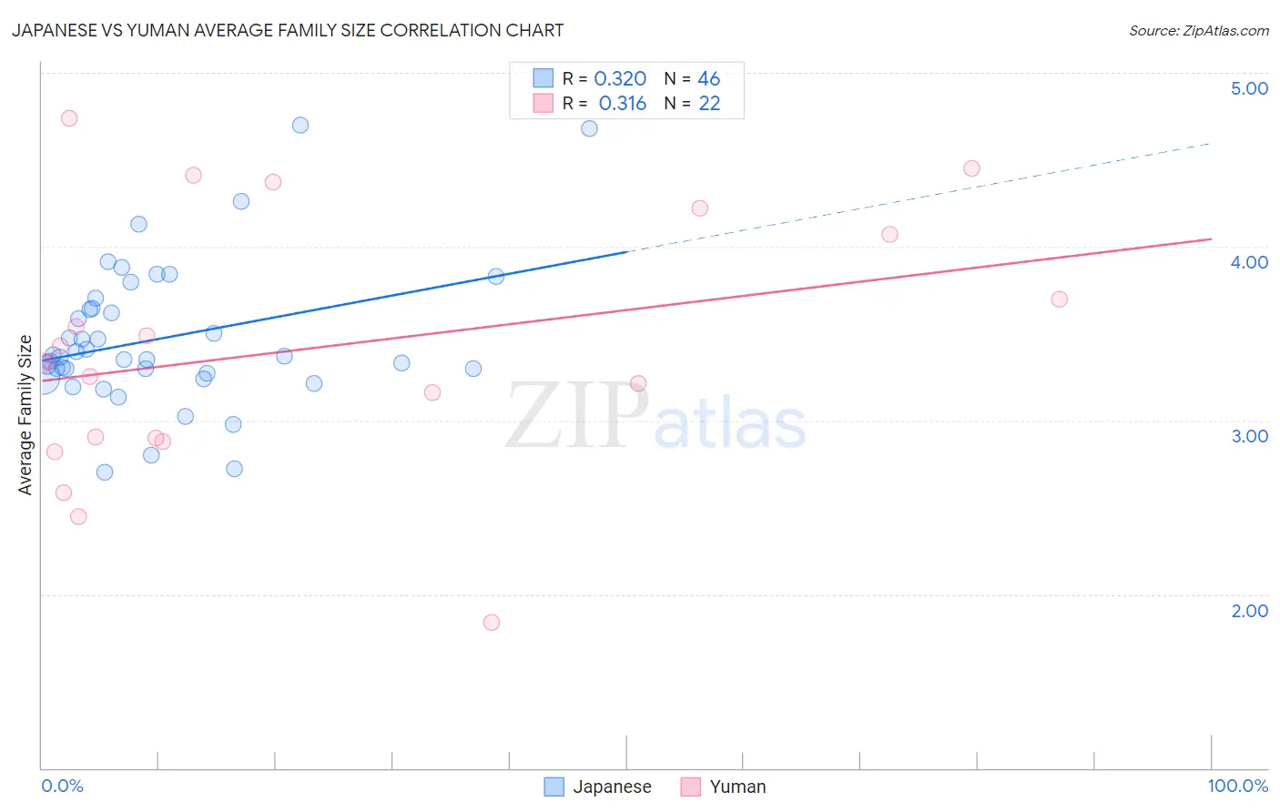 Japanese vs Yuman Average Family Size