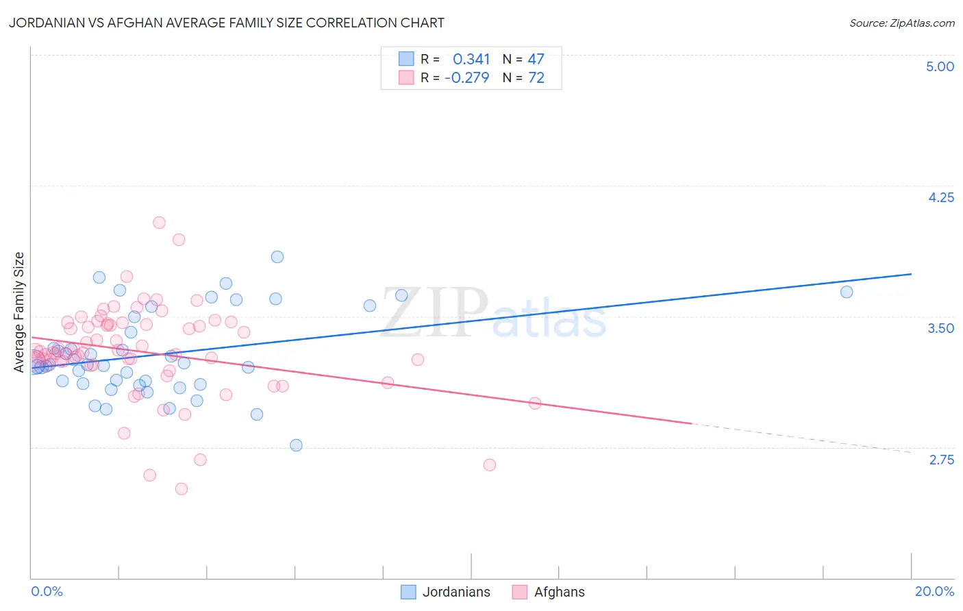 Jordanian vs Afghan Average Family Size