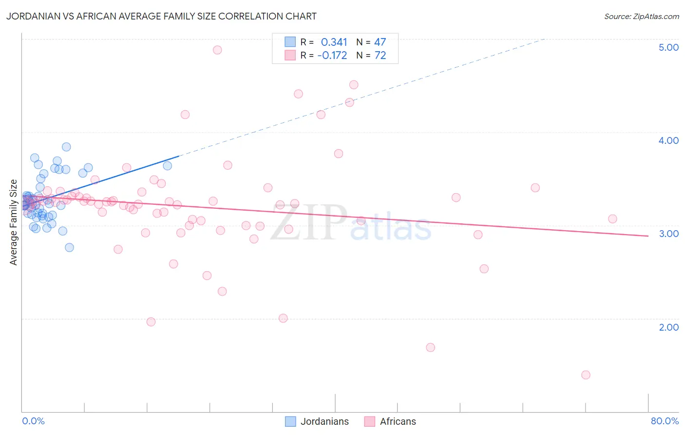 Jordanian vs African Average Family Size