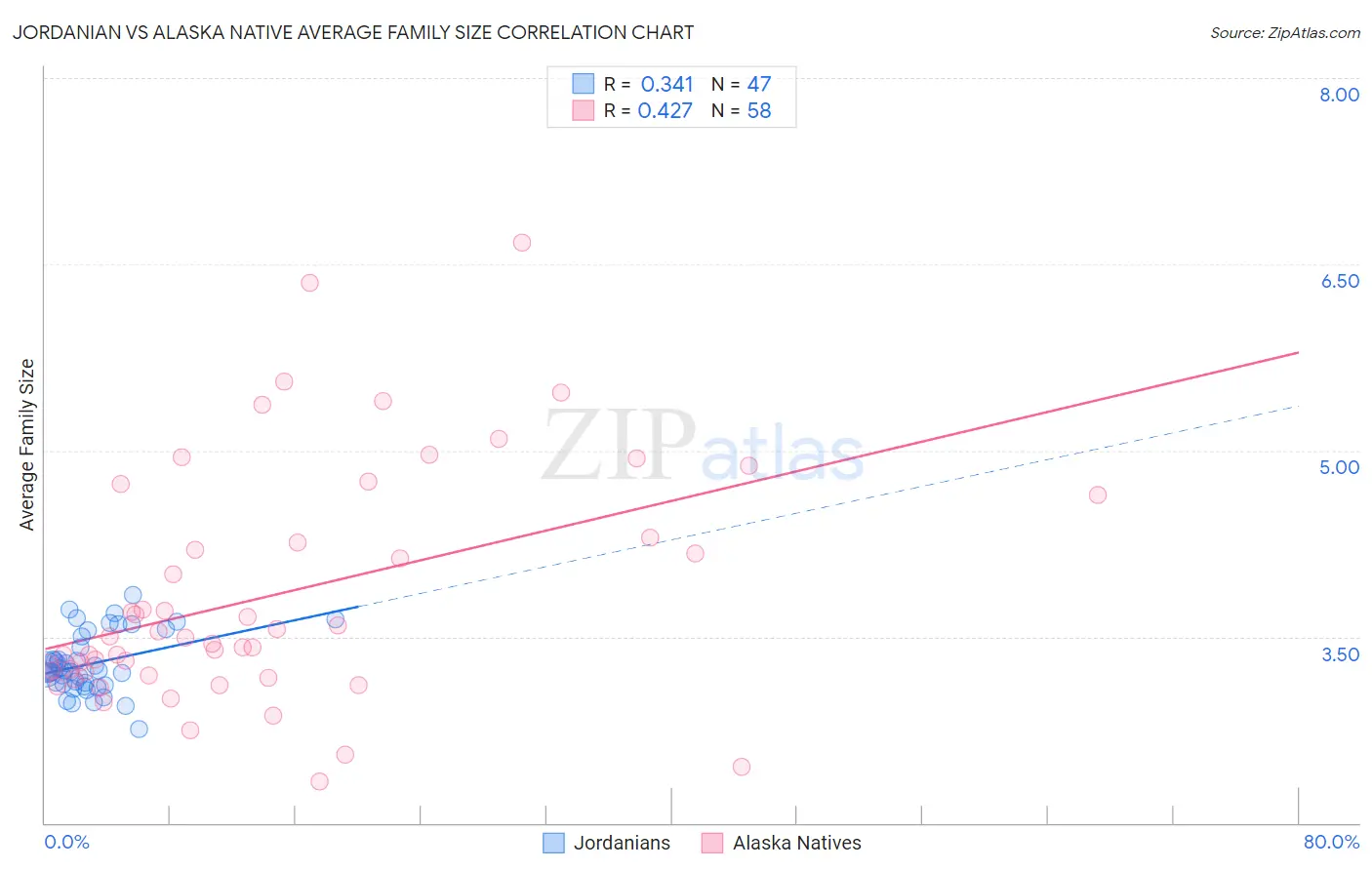 Jordanian vs Alaska Native Average Family Size