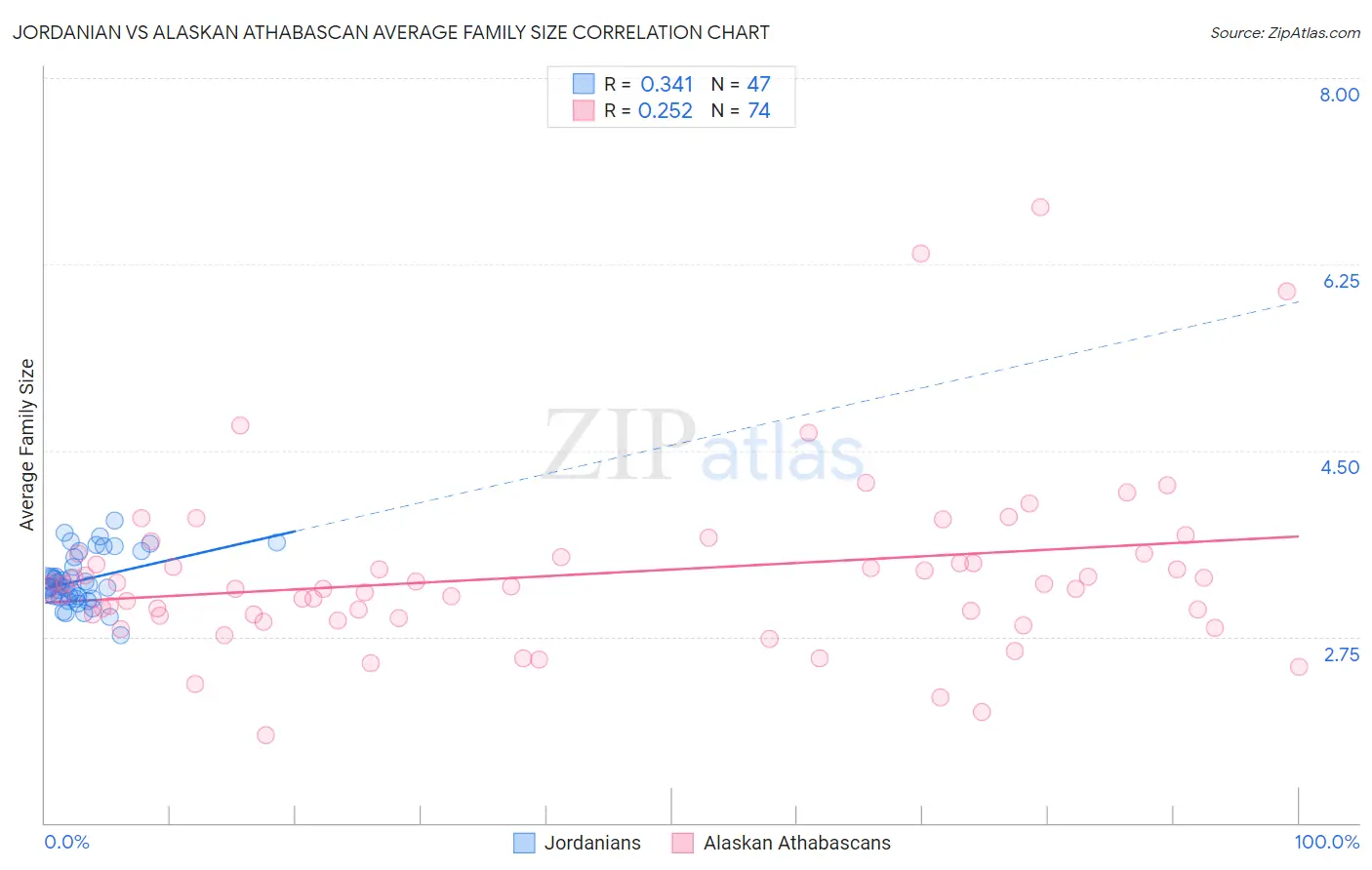 Jordanian vs Alaskan Athabascan Average Family Size