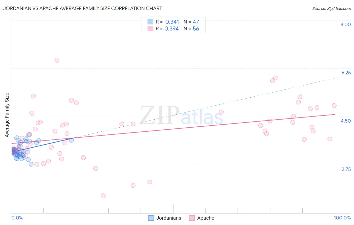 Jordanian vs Apache Average Family Size