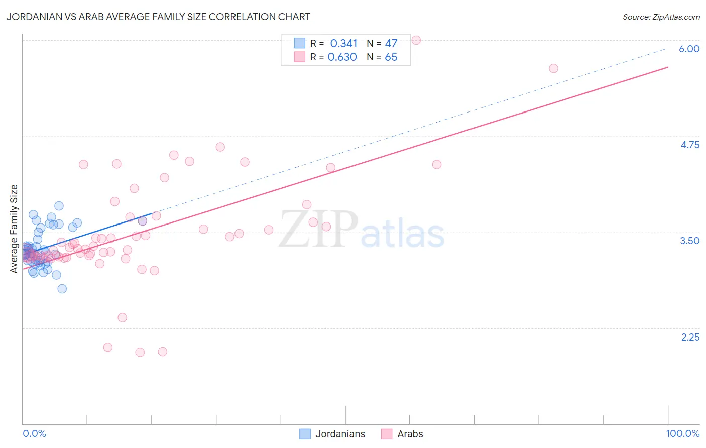 Jordanian vs Arab Average Family Size