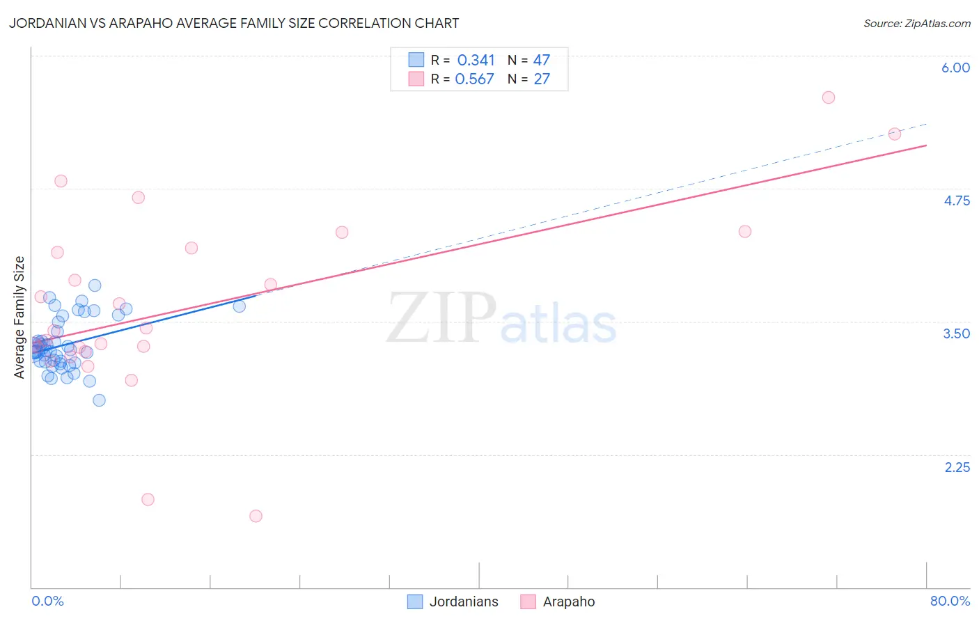 Jordanian vs Arapaho Average Family Size