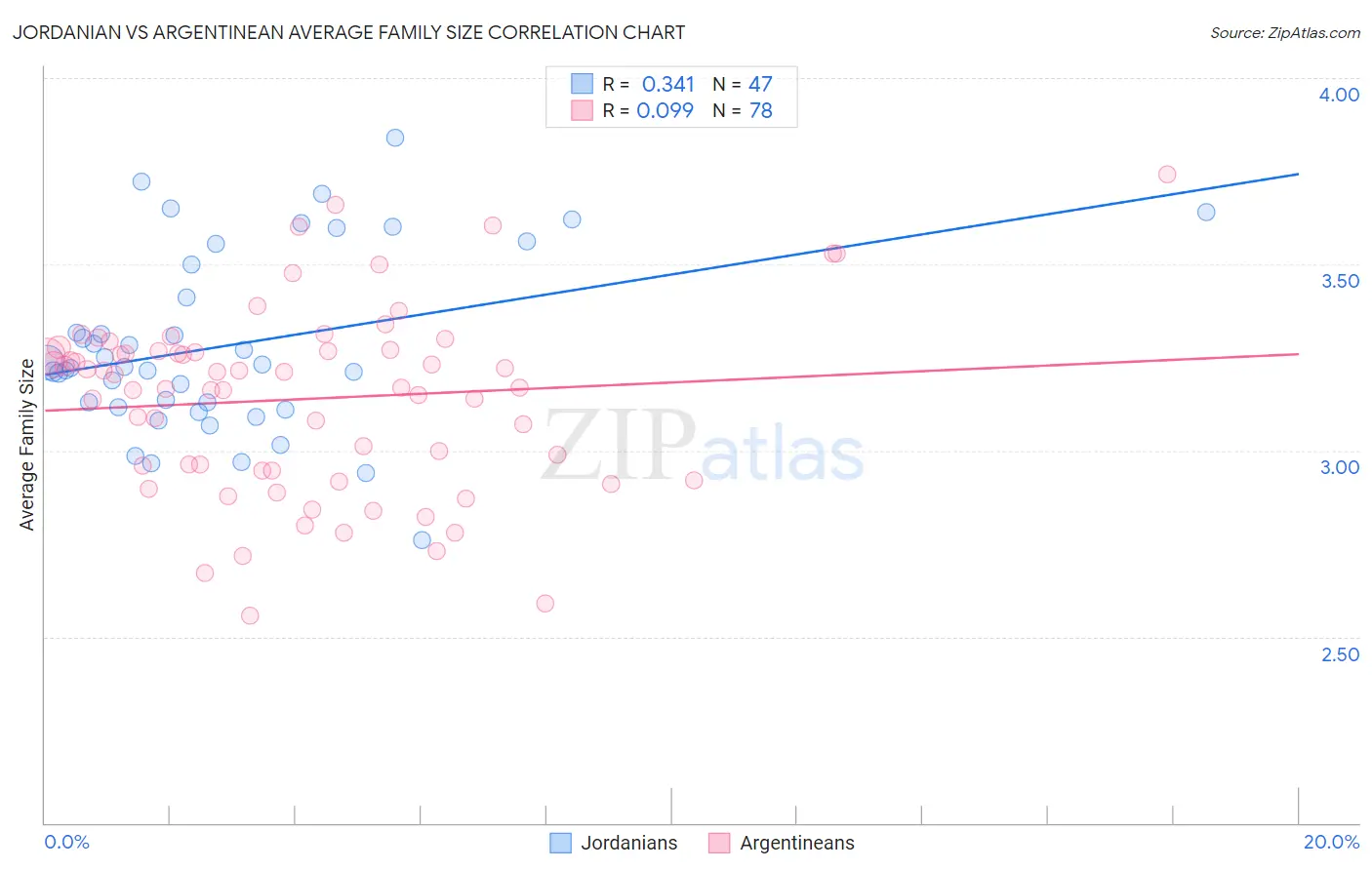 Jordanian vs Argentinean Average Family Size