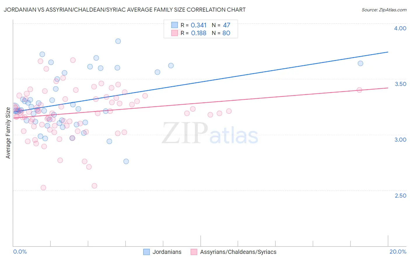 Jordanian vs Assyrian/Chaldean/Syriac Average Family Size