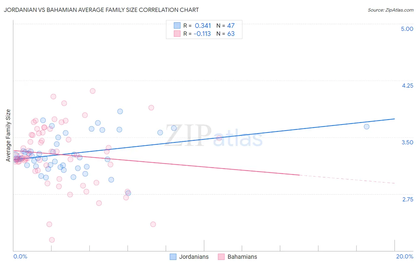 Jordanian vs Bahamian Average Family Size