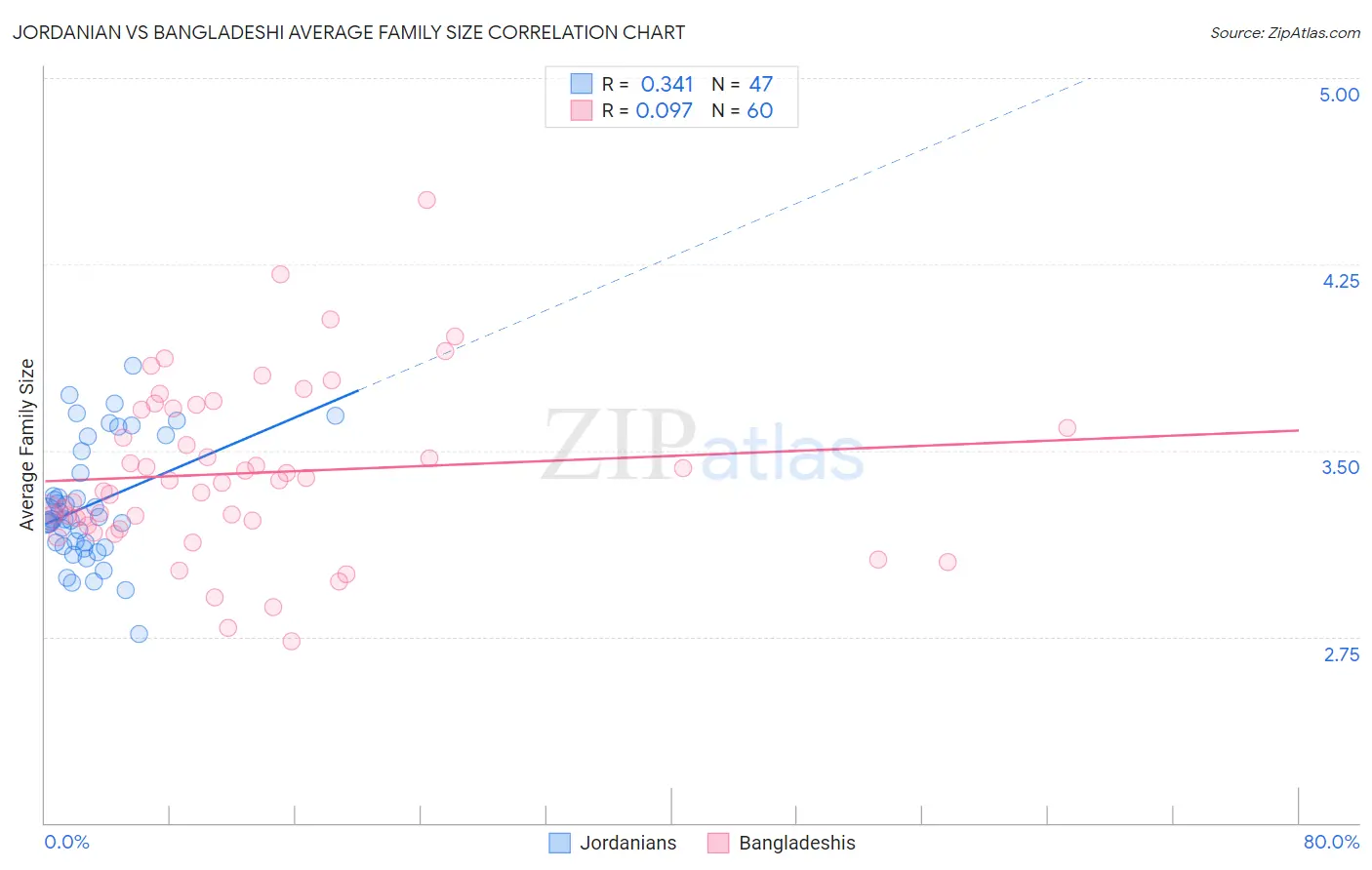 Jordanian vs Bangladeshi Average Family Size