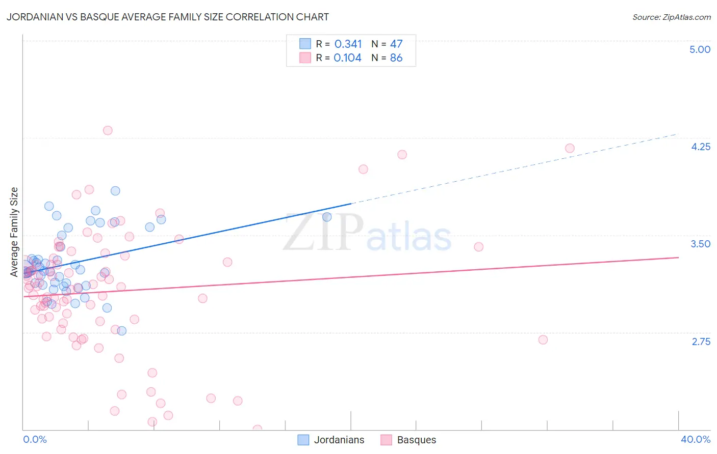 Jordanian vs Basque Average Family Size